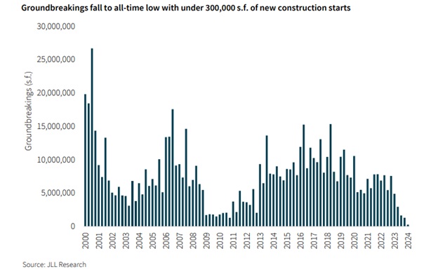 Groundbreakings fall to all-time low with under 300,000 s.f. of new construction starts